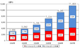 調査結果 モバイルビジネス市場の画像