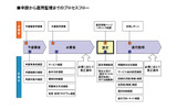 審査、運用監視プロセス概要図の画像