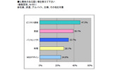 興味のある習い事の画像