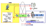 SaaSWare DataLoaderの利用イメージの画像