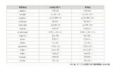 表記が変更となる用語の一例の画像
