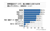 携帯電話の個人情報に関する意識調査の画像