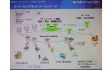 　BWAユビキタスネットワーク研究会は28日、総会を開催した。同研究会は、ワイヤレスブロードバンド回線を用いてカメラやセンサネットワークの構築とその共用化を目指すというものだ。の画像
