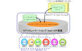 BizCITY for SaaS Providerのサービスイメージの画像
