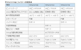 ファミリチップの性能表の画像
