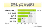 携帯キャリアCMに関する意識調査の画像