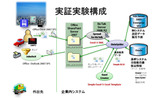 実証実験システム構成の画像