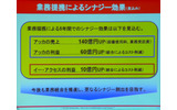 業務提携によるシナジー効果の画像