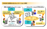 SNS内で活用されるコミュニケーションの例の画像