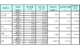 2007年度のPC及びディスプレイの回収、再資源化実績の詳細の画像