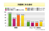 食意識に関する意識調査の画像