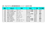 不正プログラム感染被害報告数ランキング　2008年7月度の画像