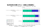 私的利用とポリシー有無の関係の画像