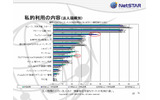 会社規模別私的利用の内容の画像