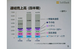 　ソフトバンクは5日、平成21年3月期第1四半期（2008年4月〜6月）の連結決算を発表した。売上は6,473億円（前年同期比2.4％減、以下同じ）、営業利益は851億円（8.1％増）、経常利益は543億円（6.1％増）、純利益は194億円（22.9％減）となった。の画像
