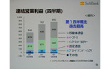 　ソフトバンクは5日、平成21年3月期第1四半期（2008年4月〜6月）の連結決算を発表した。売上は6,473億円（前年同期比2.4％減、以下同じ）、営業利益は851億円（8.1％増）、経常利益は543億円（6.1％増）、純利益は194億円（22.9％減）となった。の画像