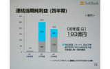 　ソフトバンクは5日、平成21年3月期第1四半期（2008年4月〜6月）の連結決算を発表した。売上は6,473億円（前年同期比2.4％減、以下同じ）、営業利益は851億円（8.1％増）、経常利益は543億円（6.1％増）、純利益は194億円（22.9％減）となった。の画像