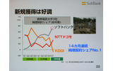 　ソフトバンクは5日、平成21年3月期第1四半期（2008年4月〜6月）の連結決算を発表した。売上は6,473億円（前年同期比2.4％減、以下同じ）、営業利益は851億円（8.1％増）、経常利益は543億円（6.1％増）、純利益は194億円（22.9％減）となった。の画像