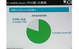 日本通信は6日、HSDPAを用いたモバイルデータ通信サービス「b-mobile3G」を7日から開始すると発表した。b-mobile3Gは、NTTドコモのFOMA網を利用したMVNO型のサービスだ。の画像