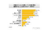 市販のウイルス対策ソフトを選ぶ際に重視することは何ですか？の画像