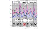 縦軸は平均速度（Mbps）、横軸は時間帯。8日（金）の日本時間21時に開幕した北京五輪はインターネットのスピードにはほとんど影響しなかったようだの画像