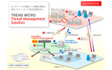 Trend Micro Threat Management Solutionの画像