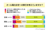 オール電化住宅への移行を考えていますか？の画像