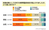 意識調査：ATM前での携帯利用禁止に賛成は6割の画像