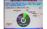 企業の日本版SOX法への取り組みの状況。構築フェーズと運用・評価フェーズを含めると84%だが、依然として16%が方針策定より前の段階だの画像