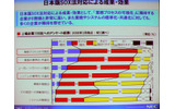日本版SOX法に対する成果や効果。業務プロセスの視覚化、標準化、共通化などが上位にあるの画像