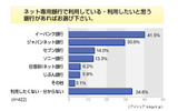 インターネットバンキングに関する意識調査の画像