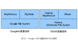 Google, OSS 基盤技術の対応関係の画像