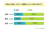 ブログ閲覧に関する意識調査の画像