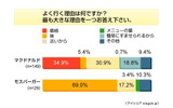 ファーストフード利用率に関する意識調査の画像