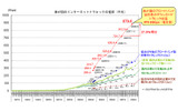 我が国のインターネットトラヒックの推移の画像
