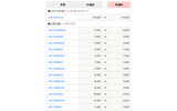 ロジテックは1日、LAN接続型HDD(NAS)やポータブルHDDなど29製品の価格改定を実施。3.5型内蔵HDDでは、1TB/750GB/640GBの3モデルで50%以上の値下げとなっている。の画像