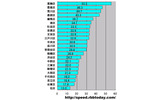 横軸の単位はMbps。東京23区を対象とした平均アップロード速度のランキング。トップは葛飾区で、23区で唯一50Mbpsを超える圧倒的なスピードであるの画像