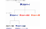 スカイパーフェクTVの新サービスブランド体系の画像