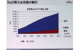 　SaaSの導入は米国が牽引し大企業にも浸透している——。イベント「Salesforce LIVE ’08」のセッションでは、富士通の菅原道隆氏が「経営者・IT部門・現場の悩みとその解決〜米国先進事例と国内の取り組み〜」にて米国におけるSaaSの現状を語った。の画像