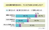 北京五輪とワンセグに関する意識調査の画像