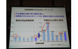 企業規模別のSaaSユーザニーズの調査結果。中小企業の導入意向の高さが顕著となったの画像