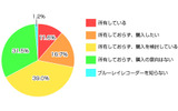 BDレコーダーの購入意欲の画像