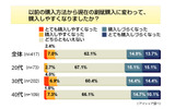 割賦販売は購入しやすくなったかの画像