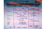 　総務省およびインターネットとテレコム関連の13業界団体は5日、「IPv4アドレス枯渇対応タスクフォース」を発足した。早ければ、2011年にもIPv4アドレスの配分ができなくなるとの予測から、IPv6の利用を促進する。の画像
