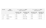 S!メール(MMS)/ウェブ通信料の改定の画像