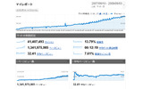 運営開始からのトラフィック分析（Google Analytics）の画像
