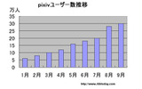 pixiv会員数の推移（RBB TODAY調べ）の画像