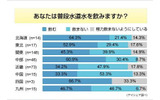 ミネラルウォーターに関する意識調査の画像