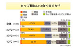カップ麺に関する意識調査の画像