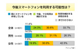 今後スマートフォンを利用する可能性は？の画像